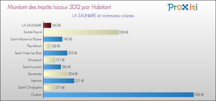 Montant des impôts locaux par Habitant pour LA SAUNIèRE et les communes proches Comparaison des impôts locaux par habitant pour LA SAUNIèRE et les communes voisines