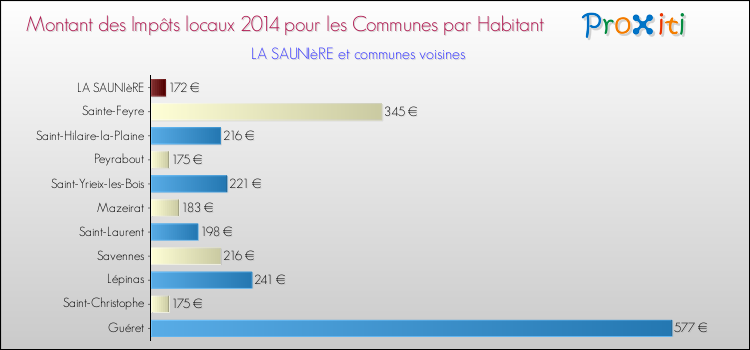 Montant des impôts locaux par Habitant pour LA SAUNIèRE et les communes proches en 2014 Comparaison des impôts locaux par habitant pour LA SAUNIèRE et les communes voisines en 2014