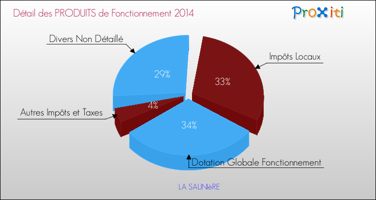 Budget de Fonctionnement 2014 pour la commune de LA SAUNIèRE