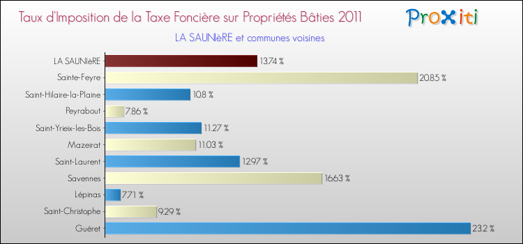 Taux d'imposition de la taxe foncière sur le bati 2011 pour LA SAUNIèRE et les communes proches Comparaison des taux d'imposition de la taxe foncière sur le bati 2011 pour LA SAUNIèRE et les communes voisines