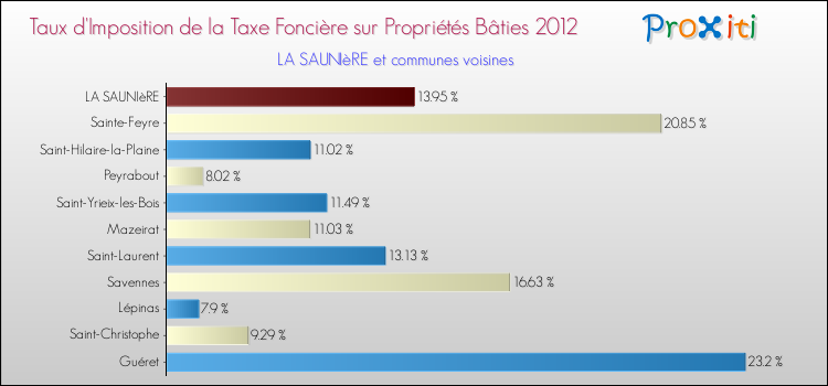 Taux d'imposition de la taxe foncière sur le bati 2012 pour LA SAUNIèRE et les communes proches Comparaison des taux d'imposition de la taxe foncière sur le bati 2012 pour LA SAUNIèRE et les communes voisines