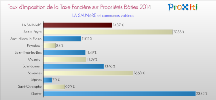 Comparaison des taux d'imposition de la taxe foncière sur le bati 2014 pour LA SAUNIèRE et les communes voisines