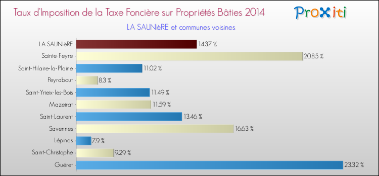 Taux d'imposition de la taxe foncière sur le bati 2014 pour LA SAUNIèRE et les communes proches Comparaison des taux d'imposition de la taxe foncière sur le bati 2014 pour LA SAUNIèRE et les communes voisines