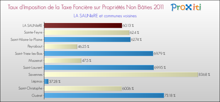 Taux d'imposition de la taxe foncière sur les immeubles et terrains non batis 2011 pour LA SAUNIèRE et les communes proches Comparaison des taux d'imposition de la taxe foncière sur les immeubles et terrains non batis 2011 pour LA SAUNIèRE et les communes voisines