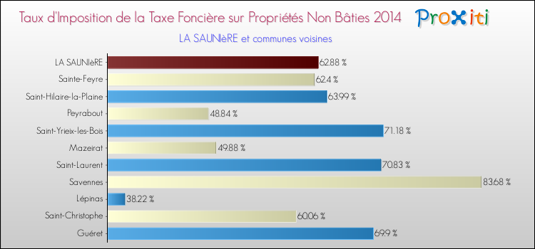 Comparaison des taux d'imposition de la taxe foncière sur les immeubles et terrains non batis 2014 pour LA SAUNIèRE et les communes voisines