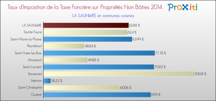 Taux d'imposition de la taxe foncière sur les immeubles et terrains non batis 2014 pour LA SAUNIèRE et les communes proches Comparaison des taux d'imposition de la taxe foncière sur les immeubles et terrains non batis 2014 pour LA SAUNIèRE et les communes voisines