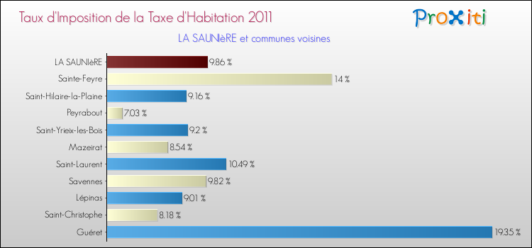 Taux d'imposition de la taxe d'habitation 2011 pour LA SAUNIèRE et les communes proches Comparaison des taux d'imposition de la taxe d'habitation 2011 pour LA SAUNIèRE et les communes voisines