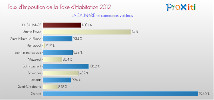 Taux d'imposition de la taxe d'habitation 2012 pour LA SAUNIèRE et les communes proches Comparaison des taux d'imposition de la taxe d'habitation 2012 pour LA SAUNIèRE et les communes voisines