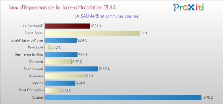 Taux d'imposition de la taxe d'habitation 2014 pour LA SAUNIèRE et les communes proches Comparaison des taux d'imposition de la taxe d'habitation 2014 pour LA SAUNIèRE et les communes voisines