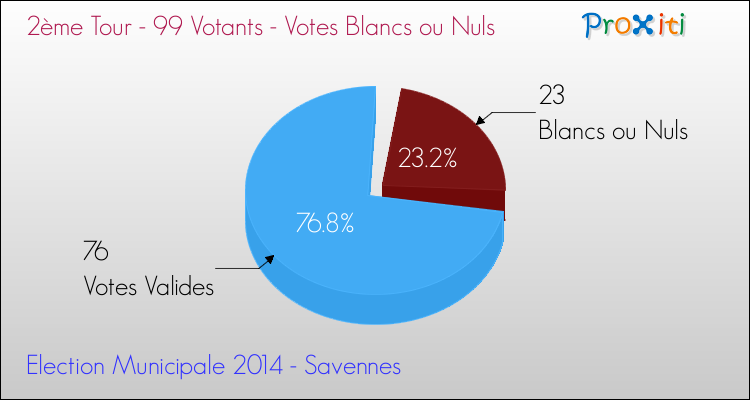 Elections Municipales 2014 - Votes blancs ou nuls au 2ème Tour pour la commune de Savennes