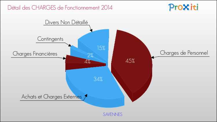 Décomposition des Charges de Fonctionnement 2014 de la commune de SAVENNES Charges de Fonctionnement 2014 pour la commune de SAVENNES