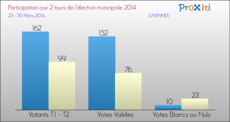 Elections Municipales 2014 - Participation comparée des 2 tours pour la commune de SAVENNES