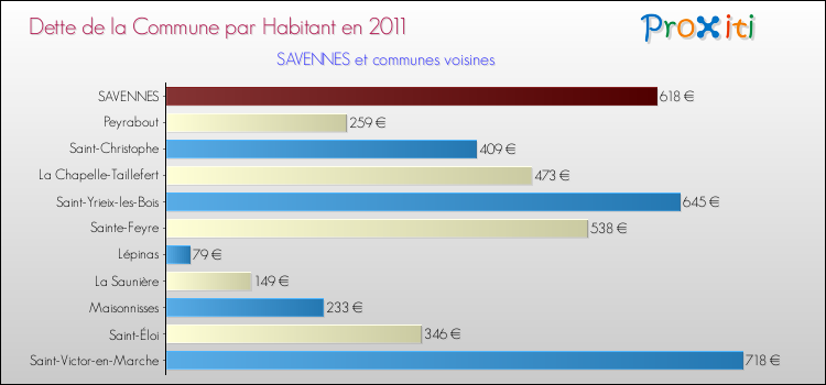 Dette par habitant de la commune en 2011 pour SAVENNES et les communes proches Comparaison de la dette par habitant de la commune en 2011 pour SAVENNES et les communes voisines