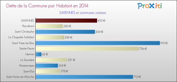Comparaison de la dette par habitant de la commune en 2014 pour SAVENNES et les communes voisines