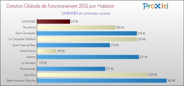 Montant des dotations globales de fonctionnement DGF par Habitant pour SAVENNES et les communes proches Comparaison des des dotations globales de fonctionnement DGF par habitant pour SAVENNES et les communes voisines