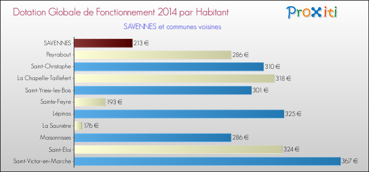 Comparaison des des dotations globales de fonctionnement DGF par habitant pour SAVENNES et les communes voisines en 2014.