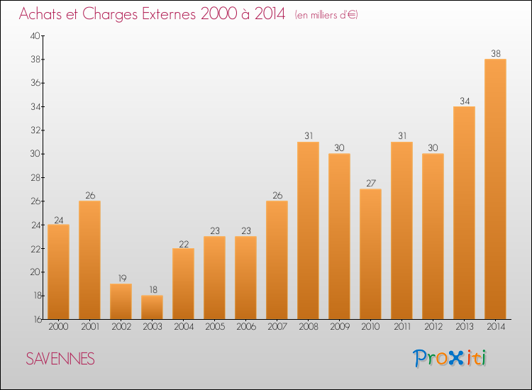 Evolution des Achats et Charges externes pour SAVENNES de 2000 à 2014