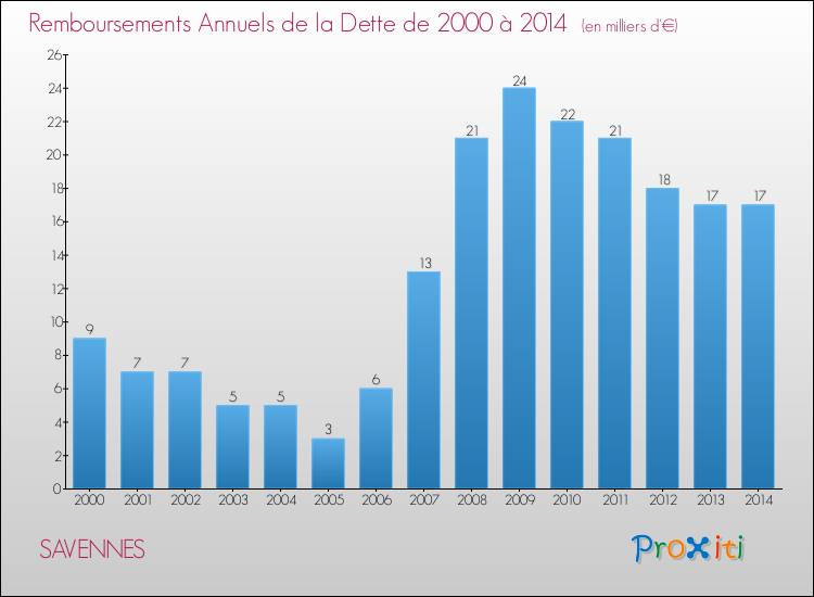 Evolution de l'annuité de la dette pour la commune de SAVENNES de 2000 à 2014 Annuités de la dette pour SAVENNES de 2000 à 2014