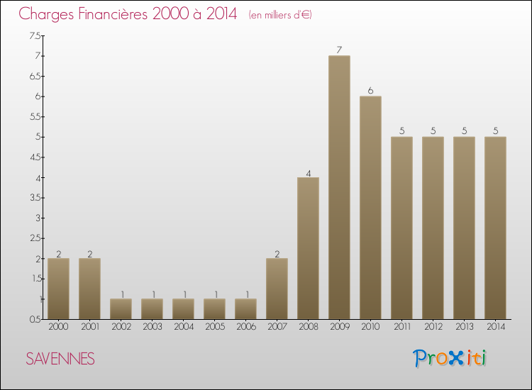 Evolution des Charges Financières pour SAVENNES de 2000 à 2014