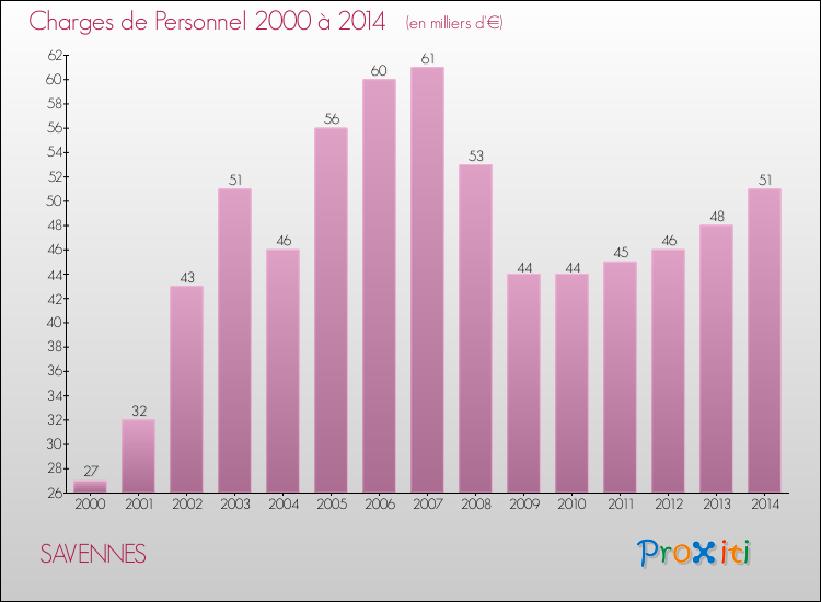Evolution des dépenses de personnel pour SAVENNES de 2000 à 2014