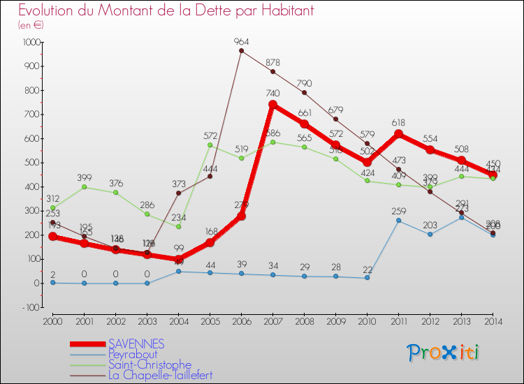 Evolution de la dette par habitant pour la commune de SAVENNES et les communes proches de 2000 à 2014 Comparaison de la dette par habitant pour SAVENNES et les communes voisines de 2000 à 2014