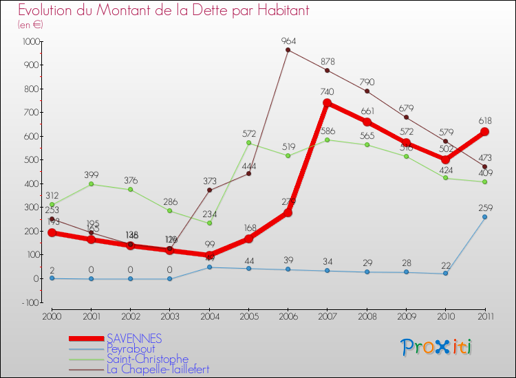 Evolution de la dette par habitant pour la commune de SAVENNES et les communes proches Comparaison de la dette par habitant pour SAVENNES et les communes voisines
