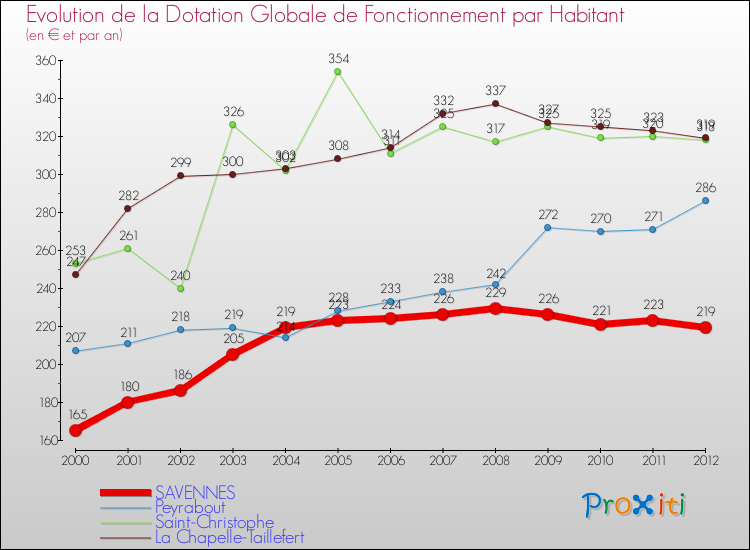 Evolution et montant de la dotation globale de fonctionnement par Habitant pour SAVENNES et les communes proches Comparaison des dotations globales de fonctionnement par habitant pour SAVENNES et les communes voisines