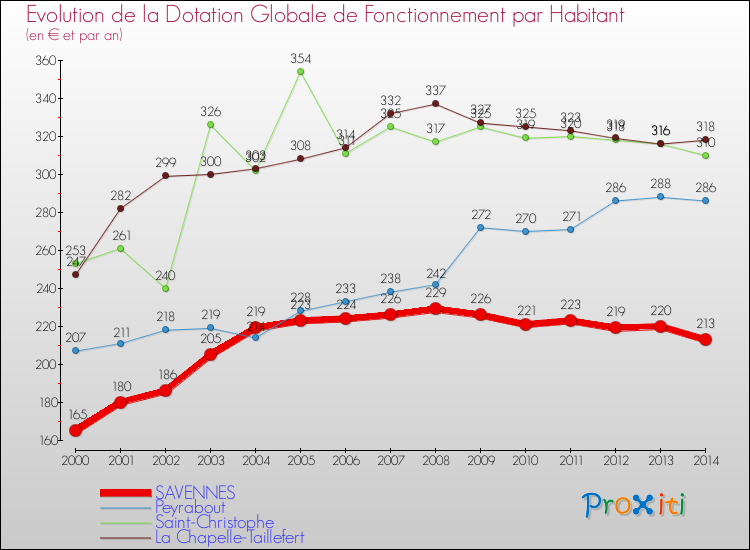 Evolution et montant de la dotation globale de fonctionnement par Habitant pour SAVENNES et les communes proches de 2000 à 2014. Comparaison des dotations globales de fonctionnement par habitant pour SAVENNES et les communes voisines de 2000 à 2014.