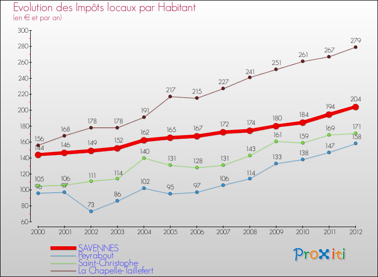 Evolution et montant des impôts locaux par Habitant pour SAVENNES et les communes proches Comparaison des impôts locaux par habitant pour SAVENNES et les communes voisines