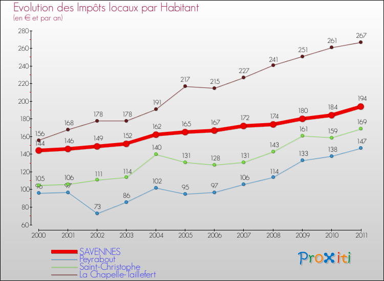Evolution et montant des impôts locaux par Habitant pour SAVENNES et les communes proches Comparaison des impôts locaux par habitant pour SAVENNES et les communes voisines