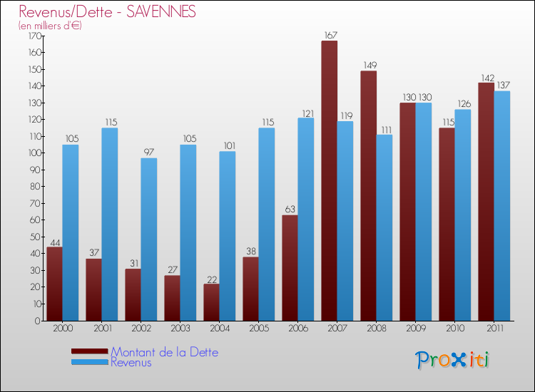 Evolution comparée de la dette et des revenus pour la commune de SAVENNES de 2000 à 2011 Comparaison de la dette et des revenus pour SAVENNES de 2000 à 2011