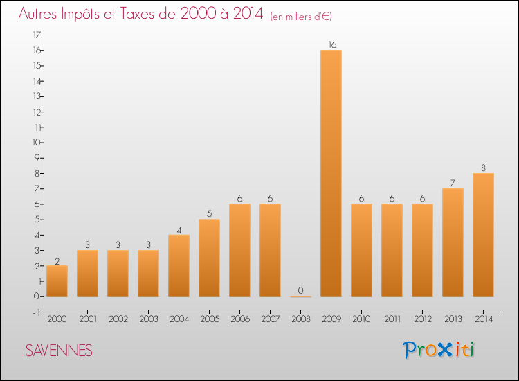 Evolution du montant des autres Impôts et Taxes pour SAVENNES de 2000 à 2014