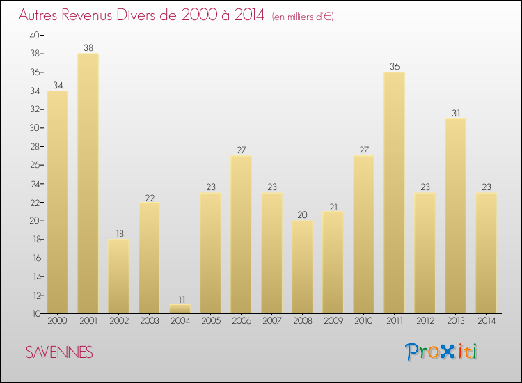 Evolution du montant des autres Revenus Divers pour SAVENNES de 2000 à 2014