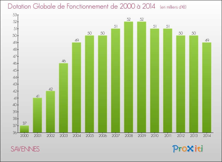 Evolution du montant de la Dotation Globale de Fonctionnement pour SAVENNES de 2000 à 2014