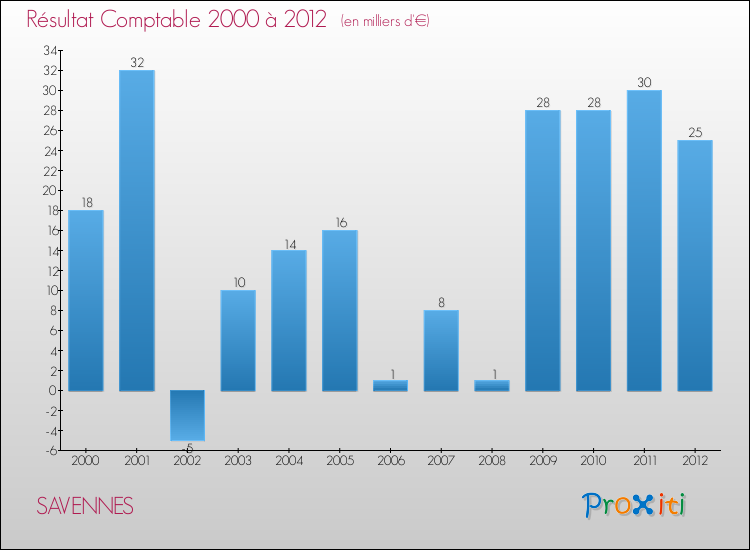 Evolution du résultat comptable pour la commune de SAVENNES de 2000 à 2012 Evolution du résultat comptable pour SAVENNES de 2000 à 2012