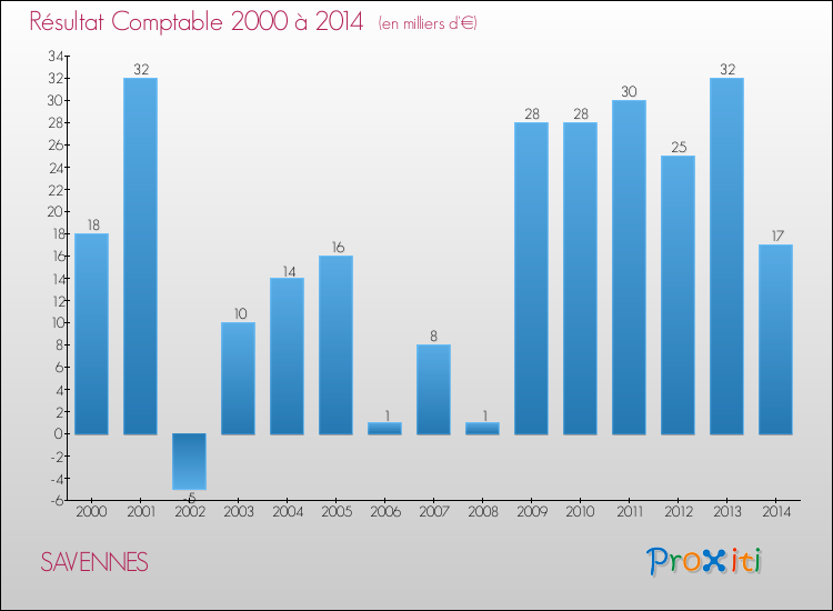Evolution du résultat comptable pour SAVENNES de 2000 à 2014