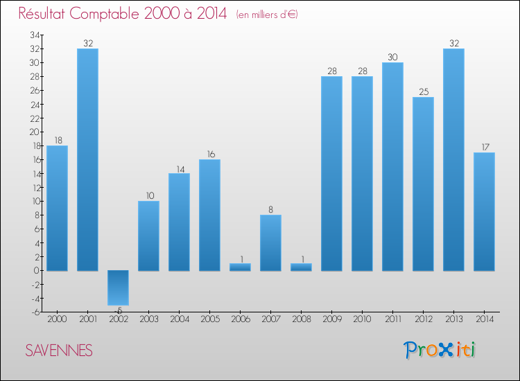 Evolution du résultat comptable pour la commune de SAVENNES de 2000 à 2014 Evolution du résultat comptable pour SAVENNES de 2000 à 2014
