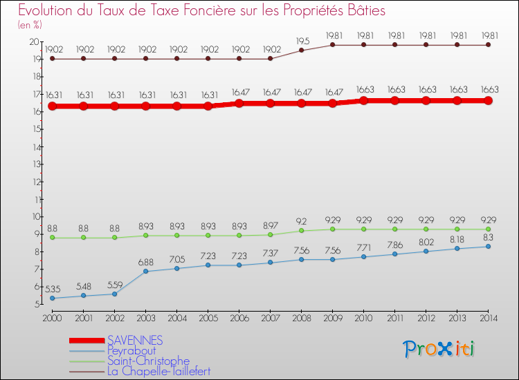 Evolution du taux de la taxe foncière sur le bati pour SAVENNES et les communes proches de 2000 à 2014 Comparaison des taux de taxe foncière sur le bati pour SAVENNES et les communes voisines de 2000 à 2014