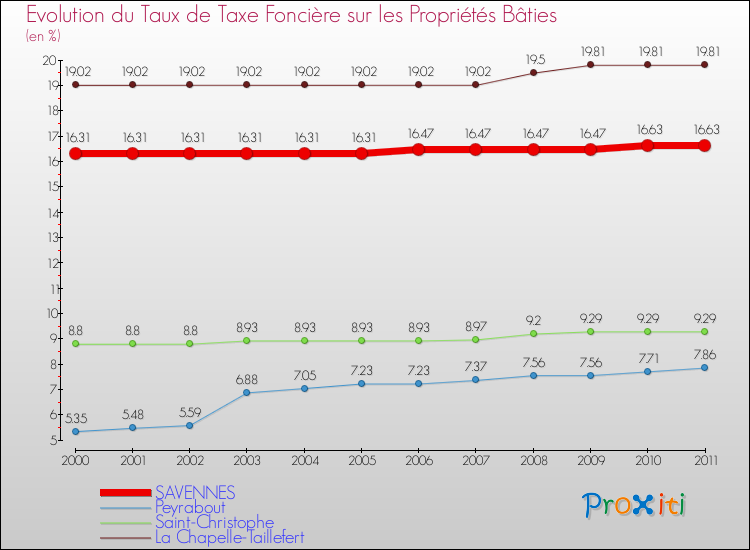 Evolution du taux de la taxe foncière sur le bati pour SAVENNES et les communes proches Comparaison des taux de taxe foncière sur le bati pour SAVENNES et les communes voisines