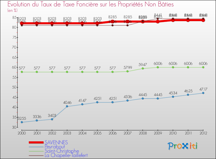 Evolution du taux de la taxe foncière sur les immeubles et terrains non batis pour SAVENNES et les communes proches de 2000 à 2012 Comparaison des taux de la taxe foncière sur les immeubles et terrains non batis pour SAVENNES et les communes voisines de 2000 à 2012