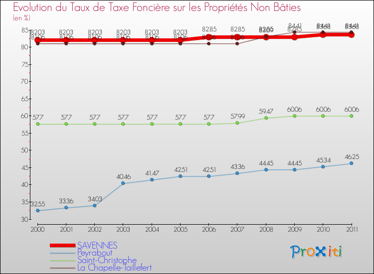 Evolution du taux de la taxe foncière sur les immeubles et terrains non batis pour SAVENNES et les communes proches Comparaison des taux de la taxe foncière sur les immeubles et terrains non batis pour SAVENNES et les communes voisines