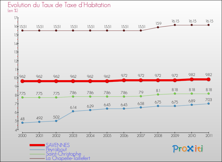 Evolution du taux de la taxe d'habitation pour SAVENNES et les communes proches Comparaison des taux de la taxe d'habitation pour SAVENNES et les communes voisines