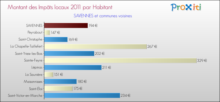 Montant des impôts locaux par Habitant pour SAVENNES et les communes proches Comparaison des impôts locaux par habitant pour SAVENNES et les communes voisines