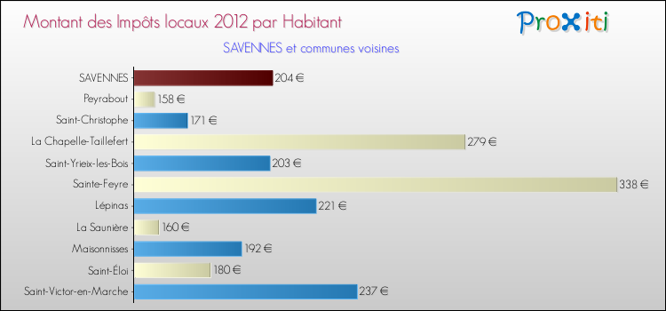 Montant des impôts locaux par Habitant pour SAVENNES et les communes proches Comparaison des impôts locaux par habitant pour SAVENNES et les communes voisines