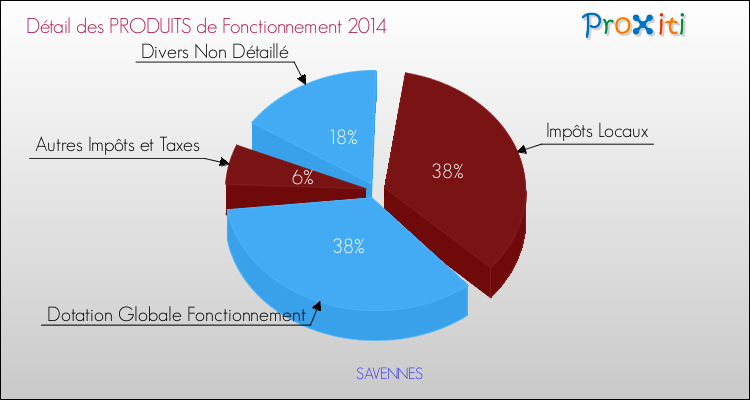Budget de Fonctionnement 2014 pour la commune de SAVENNES