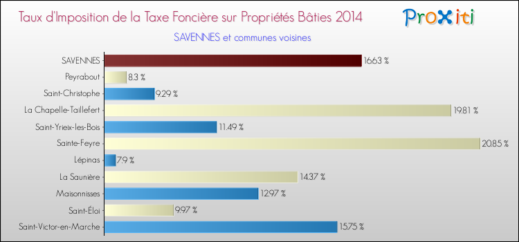 Comparaison des taux d'imposition de la taxe foncière sur le bati 2014 pour SAVENNES et les communes voisines