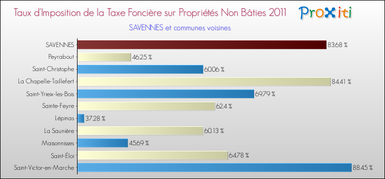 Taux d'imposition de la taxe foncière sur les immeubles et terrains non batis 2011 pour SAVENNES et les communes proches Comparaison des taux d'imposition de la taxe foncière sur les immeubles et terrains non batis 2011 pour SAVENNES et les communes voisines