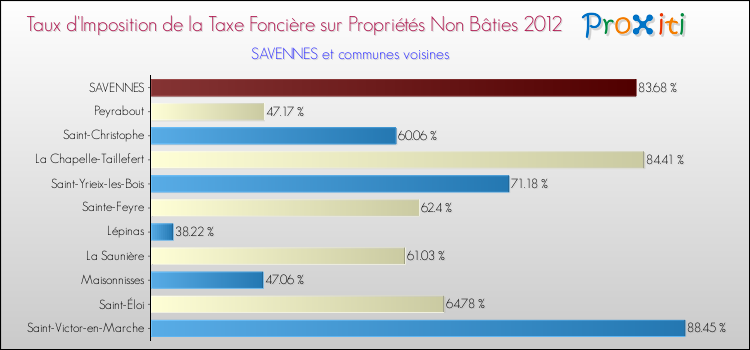 Taux d'imposition de la taxe foncière sur les immeubles et terrains non batis 2012 pour SAVENNES et les communes proches Comparaison des taux d'imposition de la taxe foncière sur les immeubles et terrains non batis 2012 pour SAVENNES et les communes voisines