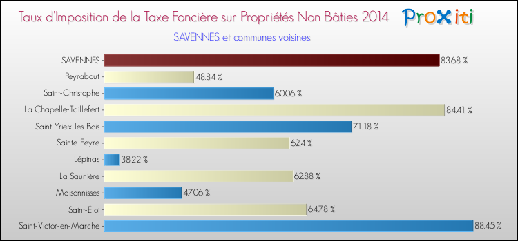 Comparaison des taux d'imposition de la taxe foncière sur les immeubles et terrains non batis 2014 pour SAVENNES et les communes voisines