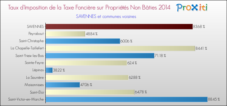 Taux d'imposition de la taxe foncière sur les immeubles et terrains non batis 2014 pour SAVENNES et les communes proches Comparaison des taux d'imposition de la taxe foncière sur les immeubles et terrains non batis 2014 pour SAVENNES et les communes voisines